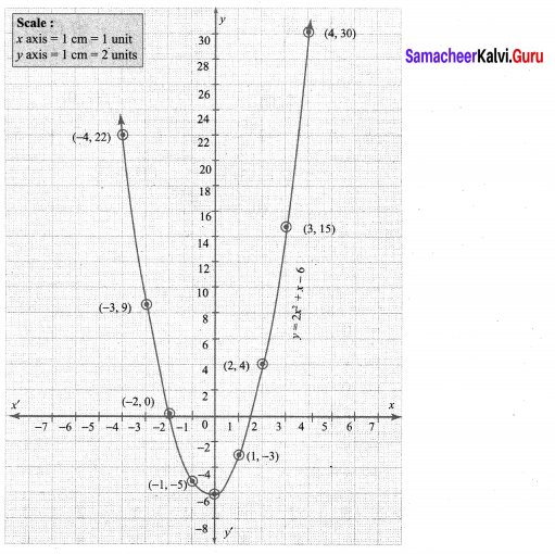 10th Maths Exercise 3.15 Samacheer Kalvi Chapter 3 Algebra