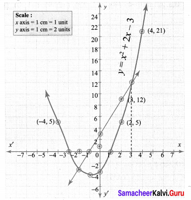 Samacheer Kalvi 10th Maths Chapter 3 Algebra Ex 3.15 32