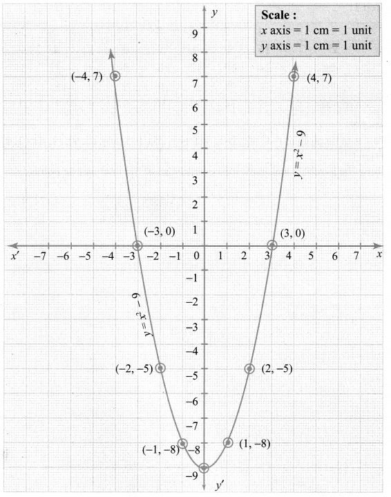 10th Maths Exercise 3.15 Graph Samacheer Kalvi Chapter 3 Algebra
