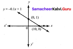 Exercise 5.3 Class 10 Samacheer Kalvi Chapter 5 Coordinate Geometry