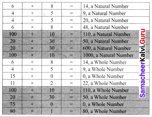 Samacheer Kalvi 6th Maths Term 1 Chapter 1 Numbers Intext Questions Page 32 Q4.1
