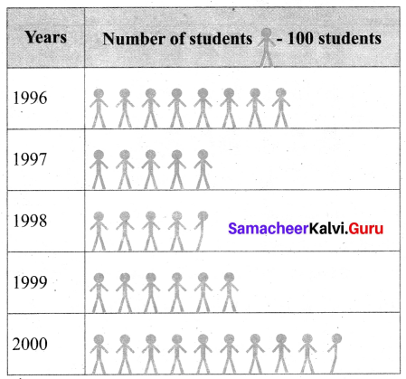 Samacheer Kalvi 6th Maths Term 1 Chapter 5 Statistics Additional Questions 2 Q1.1