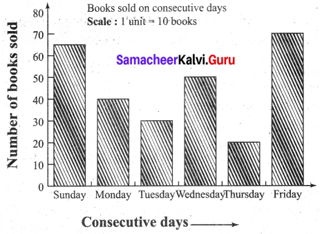 Samacheer Kalvi 6th Maths Term 1 Chapter 5 Statistics Additional Questions 3 Q2.1