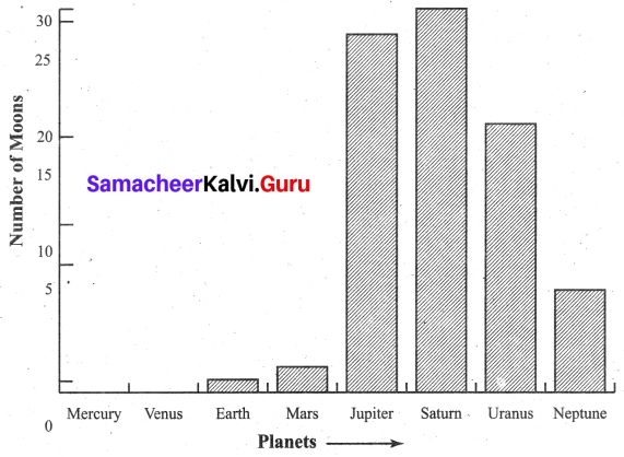 Samacheer Kalvi 6th Maths Term 1 Chapter 5 Statistics Ex 5.4 Q4.1
