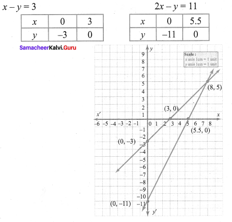 Samacheer Kalvi 9th Maths Chapter 3 Algebra Additional Questions 109