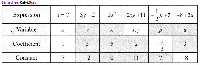 Samacheer Kalvi 9th Maths Chapter 3 Algebra Additional Questions 90