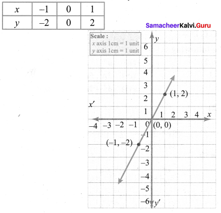9th Maths Exercise 3.10 Solutions Chapter 3 Algebra Samacheer Kalvi