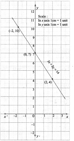 9th Maths Graph Exercise 3.10 Solutions Chapter 3 Algebra Samacheer Kalvi