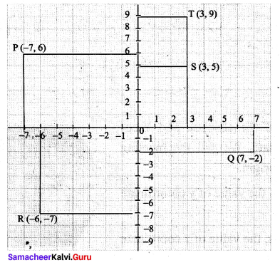 Samacheer Kalvi 9th Maths Chapter 5 Coordinate Geometry Ex 5.1 1