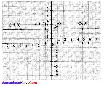 Samacheer Kalvi 9th Maths Chapter 5 Coordinate Geometry Ex 5.1 3