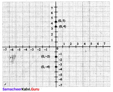 Samacheer Kalvi 9th Maths Chapter 5 Coordinate Geometry Ex 5.1 4