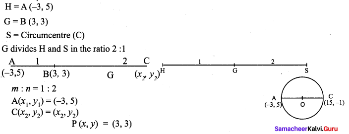 Samacheer Kalvi 9th Maths Chapter 5 Coordinate Geometry Ex 5.5 5