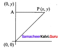 Samacheer Kalvi 11th Maths Solutions Chapter 6 Two Dimensional Analytical Geometry Ex 6.5 1