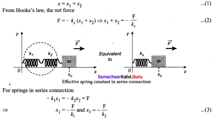 Samacheer Kalvi 11th Physics Solutions Chapter 10 Oscillations 135