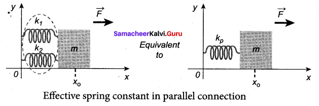 Samacheer Kalvi 11th Physics Solutions Chapter 10 Oscillations 142