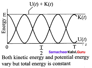 Samacheer Kalvi 11th Physics Solutions Chapter 10 Oscillations 87