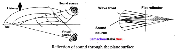 Samacheer Kalvi 11th Physics Solutions Chapter 11 Waves 37
