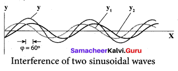 Samacheer Kalvi 11th Physics Solutions Chapter 11 Waves 4611