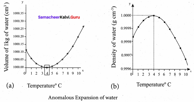 Samacheer Kalvi 11th Physics Solutions Chapter 8 Heat and Thermodynamics 421