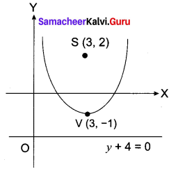 Samacheer Kalvi 12th Maths Solutions Chapter 5 Two Dimensional Analytical Geometry - II Ex 5.2 40