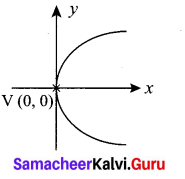 12th Maths 5th Chapter Samacheer Kalvi Two Dimensional Analytical Geometry Ex 5.5