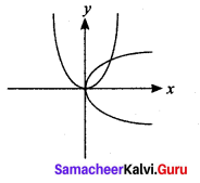 Samacheer Kalvi 12th Maths Solutions Chapter 7 Applications of Differential Calculus Ex 7.10 155
