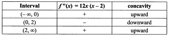 Samacheer Kalvi 12th Maths Solutions Chapter 7 Applications of Differential Calculus Ex 7.7 11