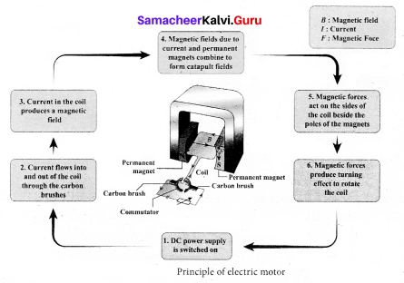 Chapter 5 Magnetism And Electromagnetism Samacheer Kalvi 9th Science
