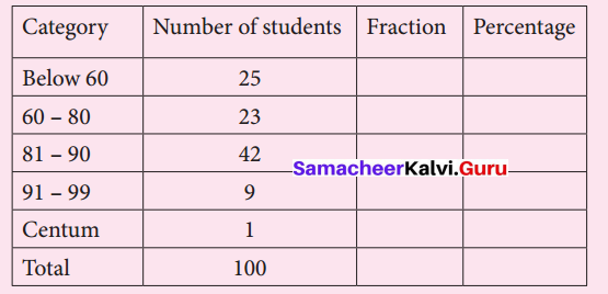 Samacheer Kalvi 7th Maths Solutions Term 3 Chapter 2 Percentage and Simple Interest Intext Questions 1