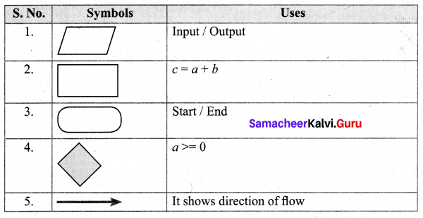 Samacheer Kalvi 7th Maths Solutions Term 3 Chapter 6 Information Processing Ex 6.1 2