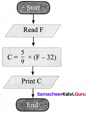 Samacheer Kalvi 7th Maths Solutions Term 3 Chapter 6 Information Processing add 2