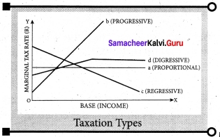 Samacheer Kalvi 7th Social Science Economics Solutions Term 3 Chapter 1 Tax and Its Importance 