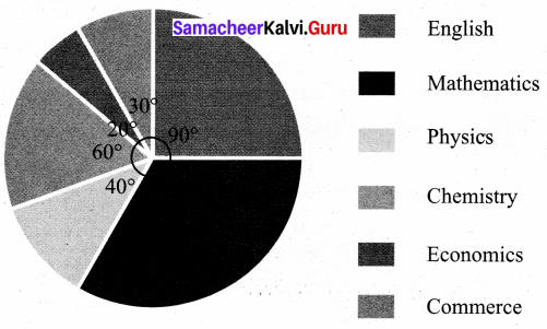 Samacheer Kalvi 8th Maths Solutions Term 3 Chapter 4 Statistics Additional Questions 4