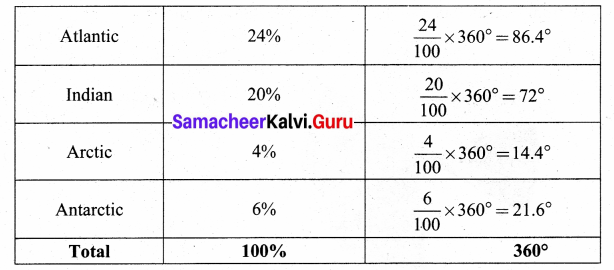 Samacheer Kalvi 8th Maths Solutions Term 3 Chapter 4 Statistics Ex 4.1 14