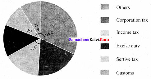 Samacheer Kalvi 8th Maths Solutions Term 3 Chapter 4 Statistics Ex 4.1 18