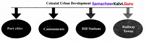 Urban Changes During The British Period Samacheer Kalvi 8th Social Science History Solutions Term 3 Chapter 1 