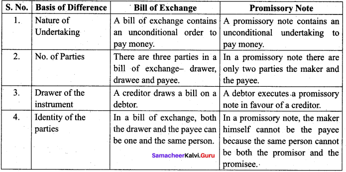 Samacheer Kalvi 12th Commerce Solutions Chapter 22 The Negotiable Instruments Act 1881 