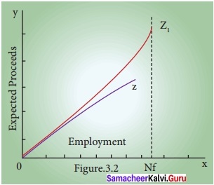 Samacheer Kalvi 12th Economics Chapter 3 Solutions Theories of Employment and Income