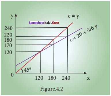 Samacheer Kalvi 12th Economics Solutions Chapter 4 Consumption and Investment Functions