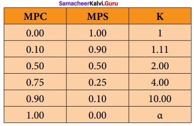 Samacheer Kalvi 12th Economics Solutions Chapter 4 Consumption and Investment Functions