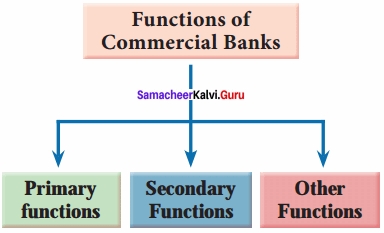 Samacheer Kalvi 12th Economics Solutions Chapter 6 Banking 