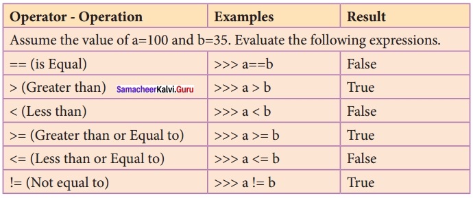 Samacheer kalvi 12th Computer Science Solutions Chapter 5 Python -Variables and Operators 