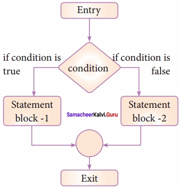 12 Computer Science Samacheer Kalvi Solutions Chapter 6 Control Structures
