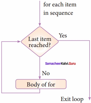 12th Computer Science Chapter 6 Book Back Answers Control Structures Samacheer Kalvi