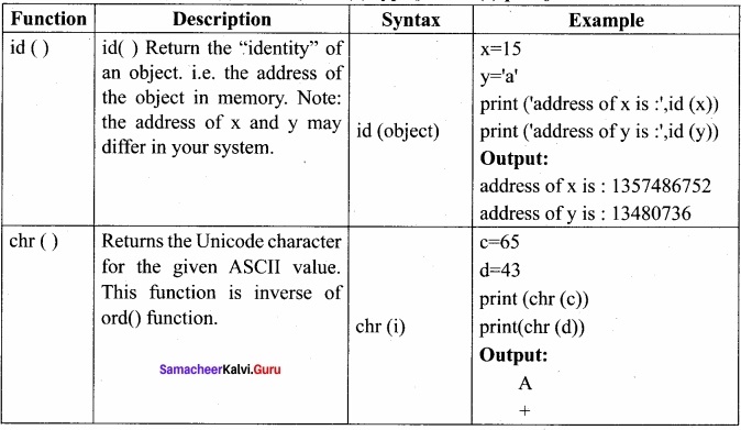 Samacheer Kalvi 12th Computer Science Solutions Chapter 7 Python Functions