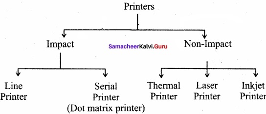 Samacheer Kalvi 11th Computer Applications Solutions Chapter 1 Introduction to Computers