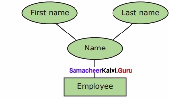 Samacheer Kalvi 12th Computer Applications Solutions Chapter 3 Introduction to Database Management System
