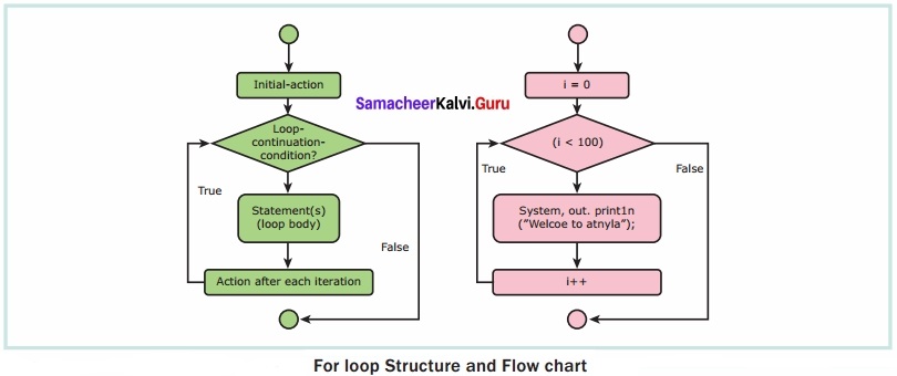 Samacheer Kalvi 12th Computer Applications Solutions Chapter 7 Looping Structure