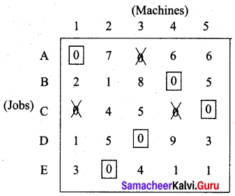 Samacheer Kalvi 12th Business Maths Solutions Chapter 10 Operations Research Additional Problems 39