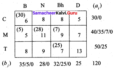 Samacheer Kalvi 12th Business Maths Solutions Chapter 10 Operations Research Ex 10.1 17